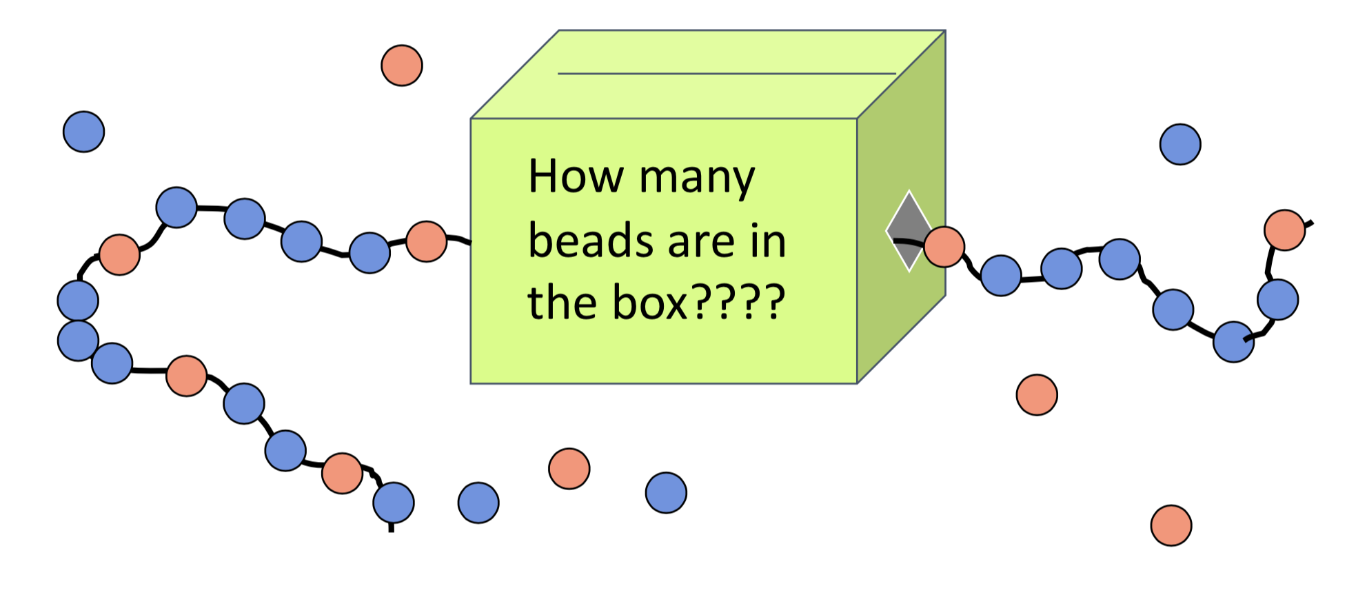 Beads in the box