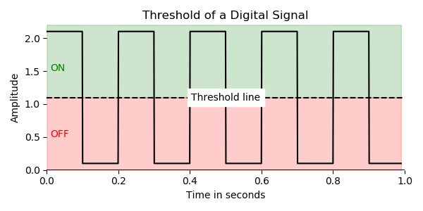 Digital Transmission - JCHS Science